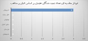 Description: D:\Human Rights\Kanoon\Work\Adian Weblog\Reports\Monthly\93-12-Esfand\07.png