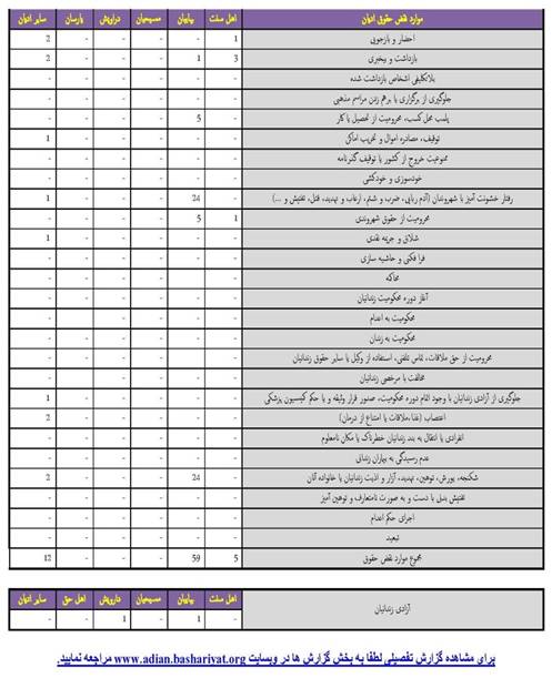 Description: D:\Human Rights\Kanoon\Work\Adian Weblog\Reports\Monthly\95-01-Farvardin\Report.jpg