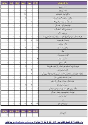 Description: D:\Human Rights\Kanoon\Work\Adian Weblog\Reports\Monthly\95-06-Shahrivar\Report.jpg