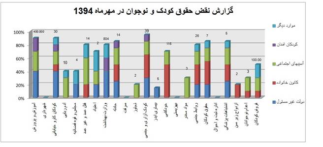 نمودار مهر ماه